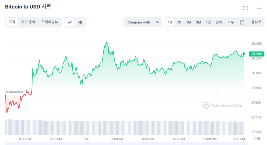  [마감 시세브리핑] 암호화폐 시장 상승세...비트코인 2만8228 달러