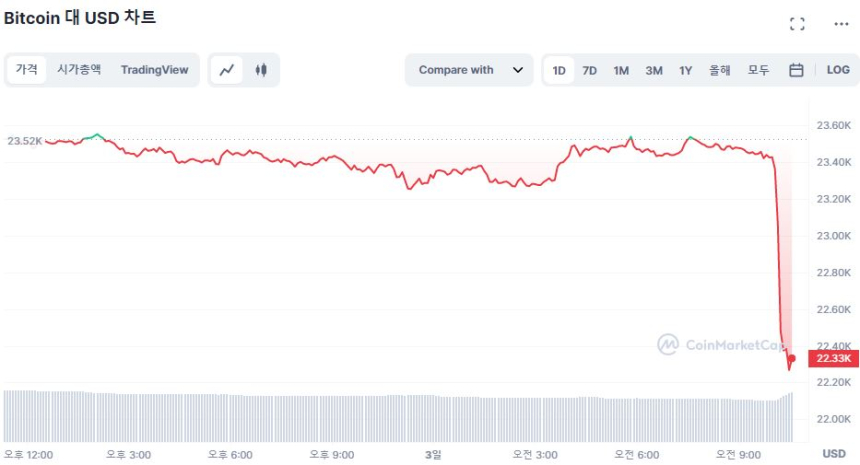  [오후 시세브리핑] 비트코인·이더리움 변동성 확대...5% ↓