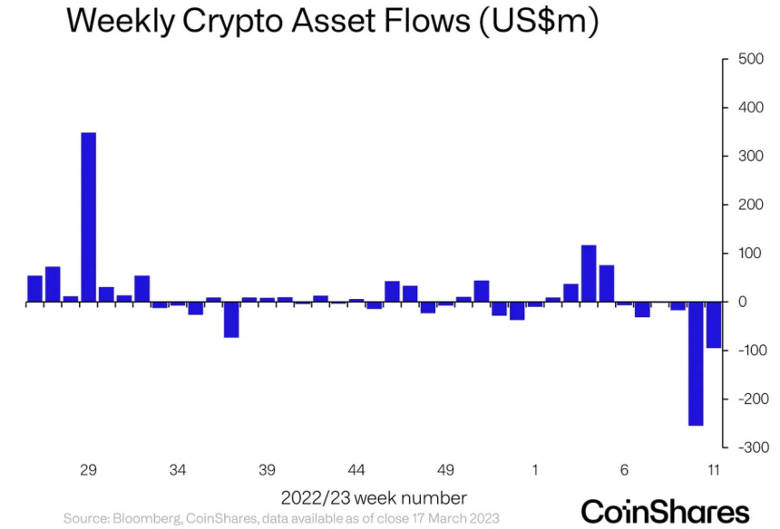  시장 반등에도 투자 시장은 6주 연속 '순유출'...