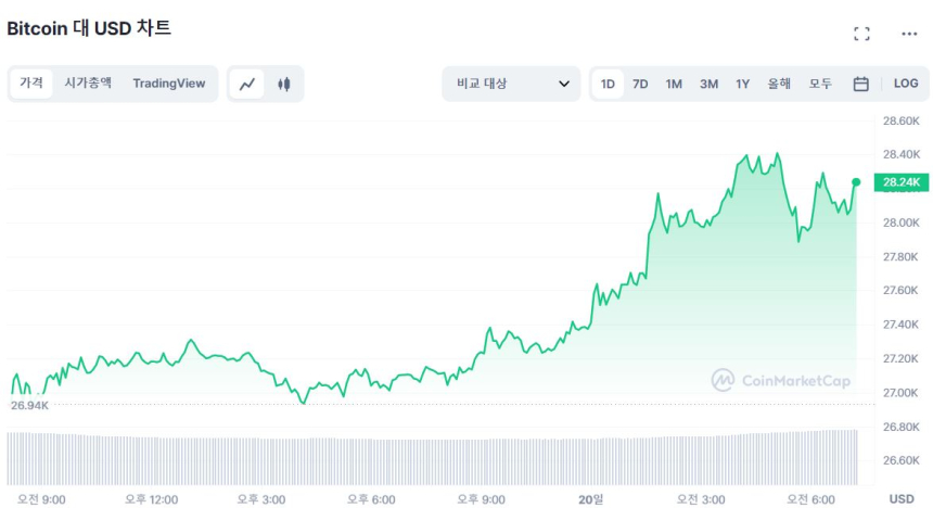  [시세브리핑] 비트코인, 7개월 만에 2만8200 달러선 돌파