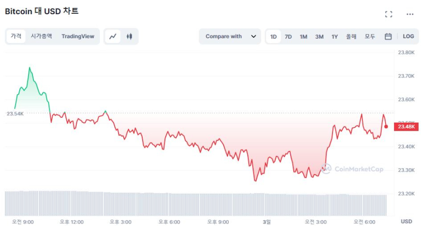  [시세브리핑] 실버게이트 사태에 가라앉은 암호화폐 시장...주식 시장은 안도 랠리