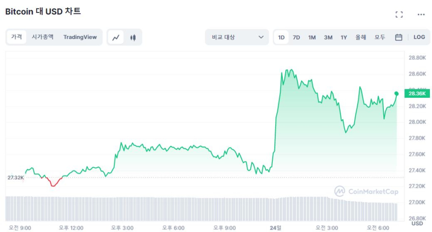  [시세브리핑] 美 한 발 물러선 당국에 시장 반등...BTC 2만8300 달러·ETH 1810 달러 돌파