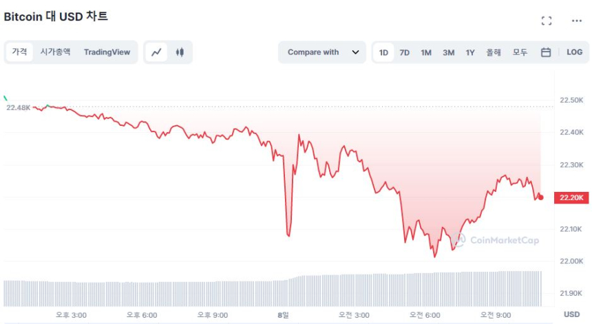  [오후 시세브리핑] 시장 누르는 긴축 정책 무게...비트코인 2만2210 달러선