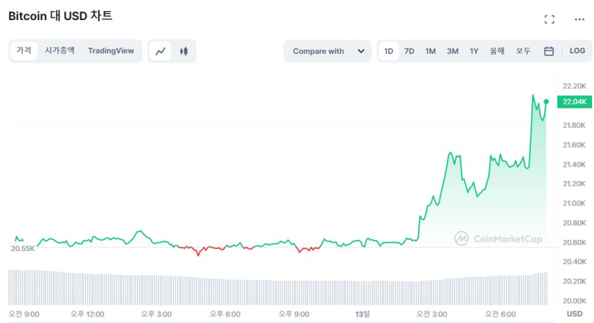  [시세브리핑] 비트코인, 7% 반등하며 2만2000 달러 터치...시총 1조 회복