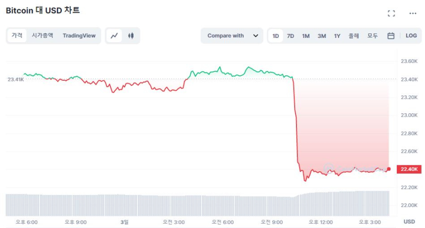  [마감 시세브리핑] 하락세 지속...비트코인 2만2390 달러선