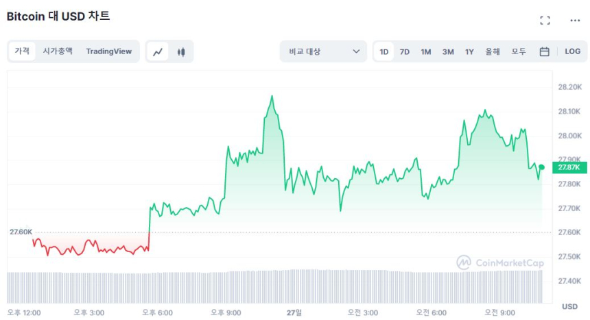  [오후 시세브리핑] 변동 없는 시장...비트코인 2만7870 달러선