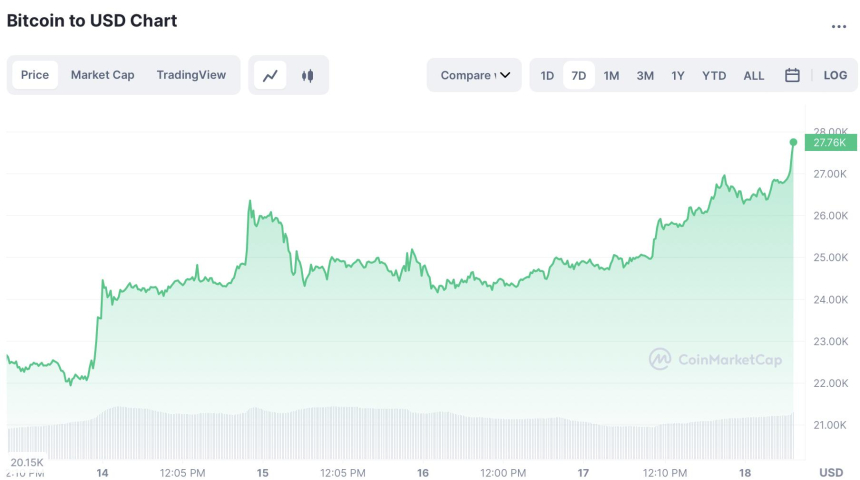  [주말 시세브리핑] 시장 급반등에 비트코인 2만7670 달러 돌파…10% 폭등