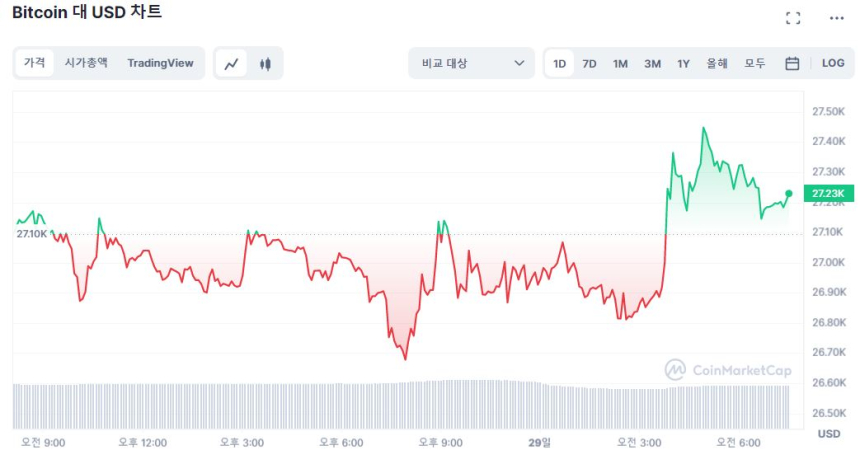  [시세브리핑] 소폭 살아난 시장...소송 막바지 XRP 9.4% ↑