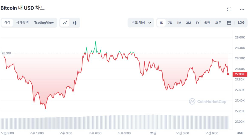  [시세브리핑] 시장 하락 전환...비트코인, 2만7850 달러선
