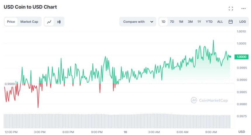  2위 스테이블코인 USDC, 약 5일 만에 '1달러' 회복