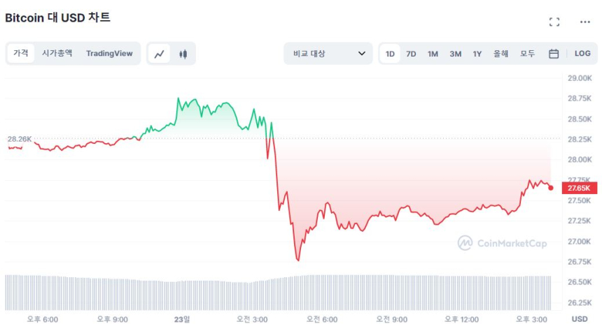  [마감 시세브리핑] 하락폭 좁히는 시장...비트코인 2만7660 달러선 