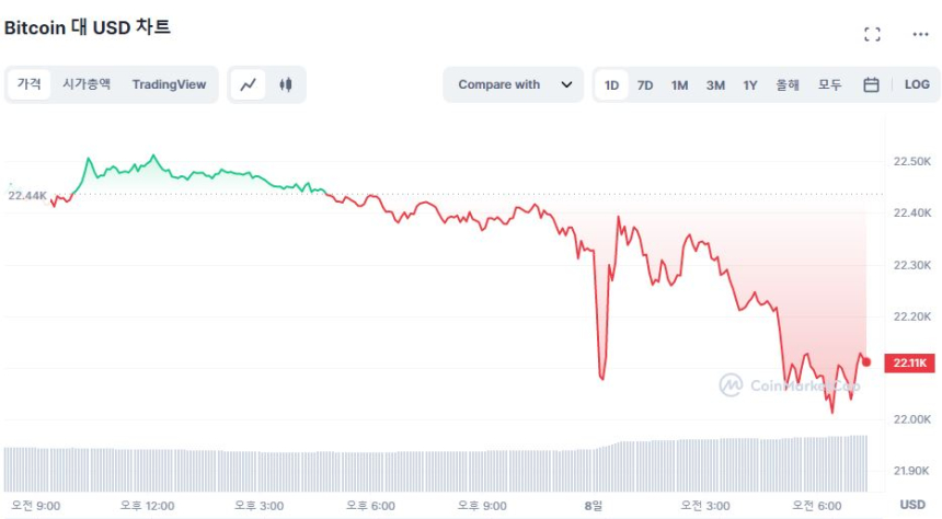  [시세브리핑] 파월 '빅스텝' 시사에 위험 자산 경계감 ↑...비트코인 2만2050 달러선