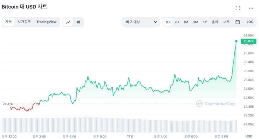  [오후 시세브리핑] 시장 상승폭 확대...비트코인 5% ↑