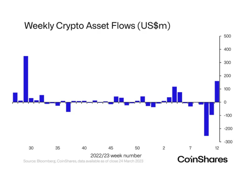  지난주 암호화폐 투자 상품 '순유입' 기록...지난해 7월 이후 최대 규모
