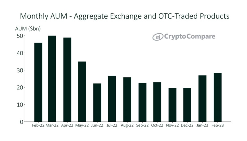  2월 시장 역풍에도 암호화폐 투자 상품 규모 '37조원'