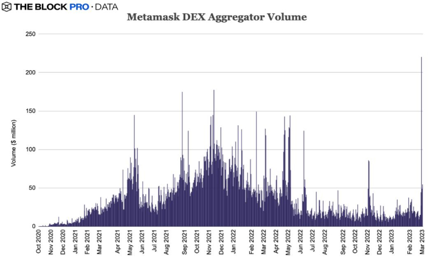 메타마스크, 주말 새 스왑 거래량 급증...