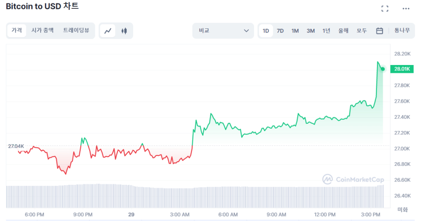  [마감 시세브리핑] 암호화폐 시장, 바이낸스 충격에도 소폭 상승