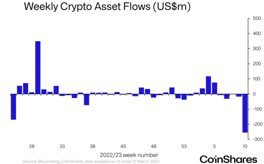  암호화폐 투자 상품 시장, 역대 최대 주간 순유출 기록...'3330억원'