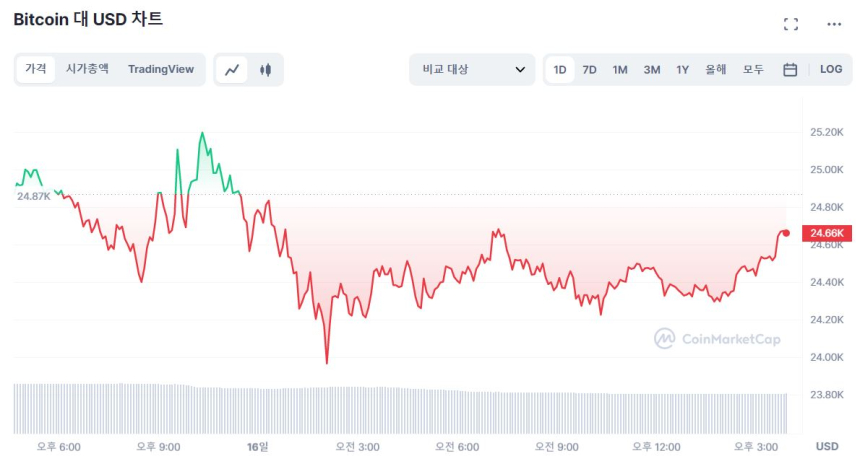  [마감 시세브리핑] 시장 하락세 지속...비트코인 2만4670 달러선