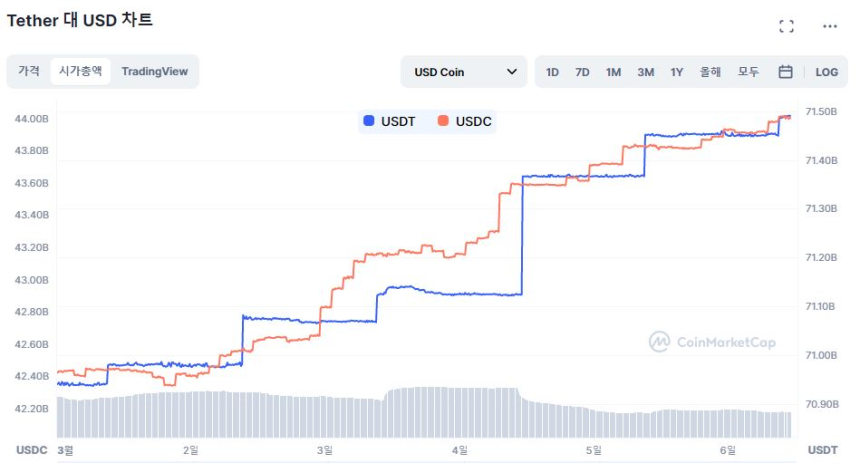 실버게이트 엑소더스에 '스테이블코인'에 자금 쏠려