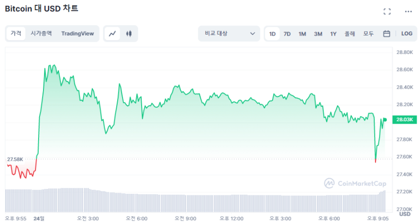  [마감 시세브리핑] 비트코인 2만8260 달러, 이더리움 1810 달러선