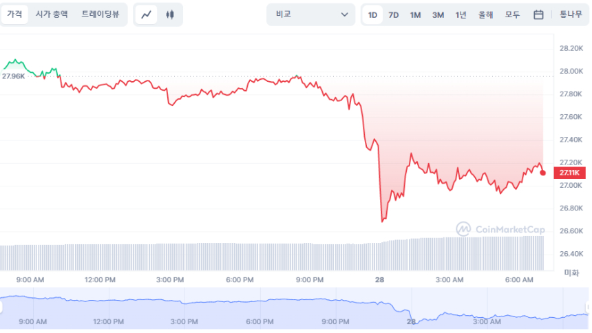  [시세브리핑] 반등에 제동 걸리나, 비트코인 2만7170 달러...3% ↓