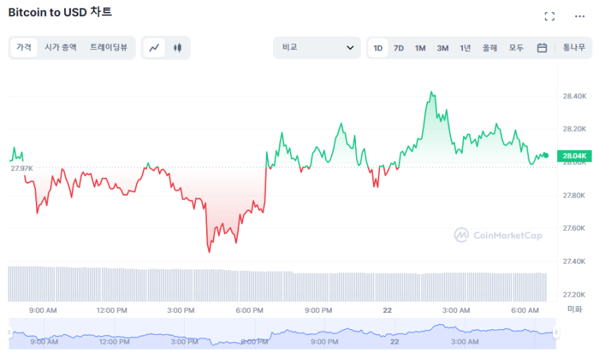  [시세브리핑] 비트코인, 연일 랠리 보이며 2만8000 달러 유지
