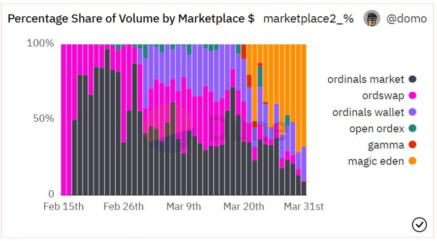 솔라나 NFT 마켓플레이스 '매직에덴', 오디널스 시장 선점