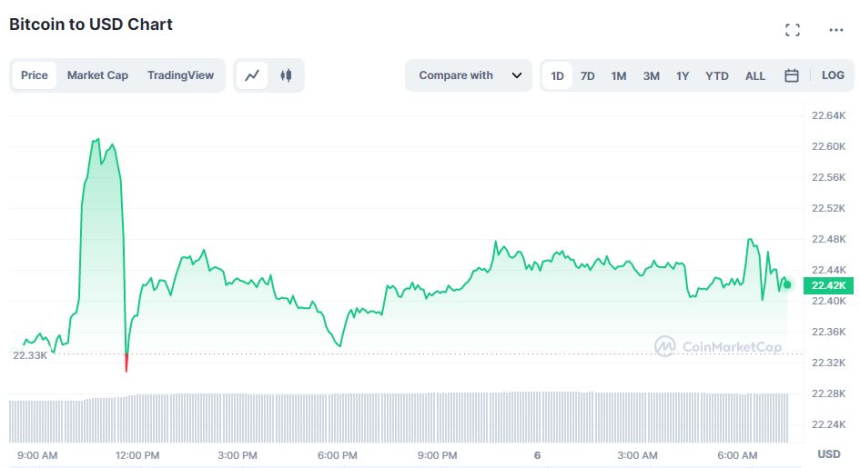  [시세브리핑] 거시경제 전망 개선에도 멈춰선 시장...비트코인 2만2420 달러