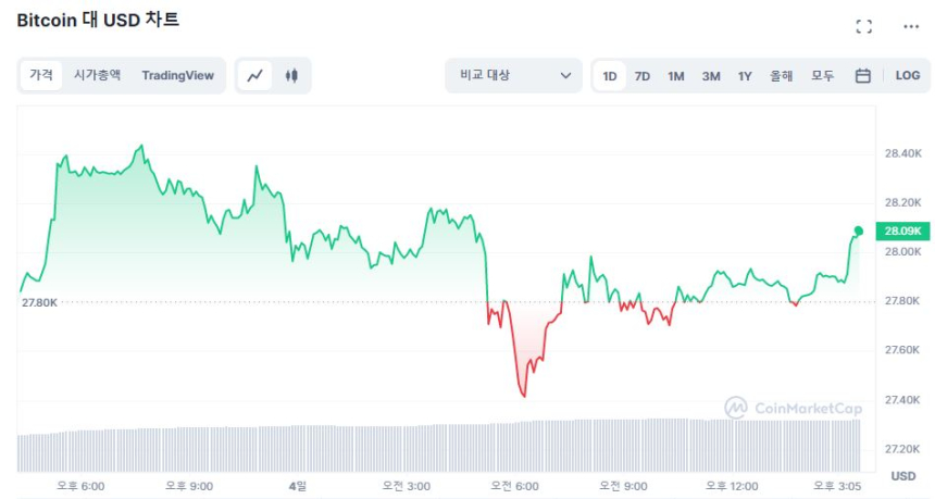  [마감 시세브리핑] 비트코인 2만7830 달러선...1% 안팎 상승 흐름 유지