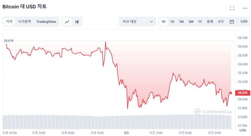  [오후 시세브리핑] 암호화폐 시장 하락 전환...비트코인 2만8000 달러 턱걸이