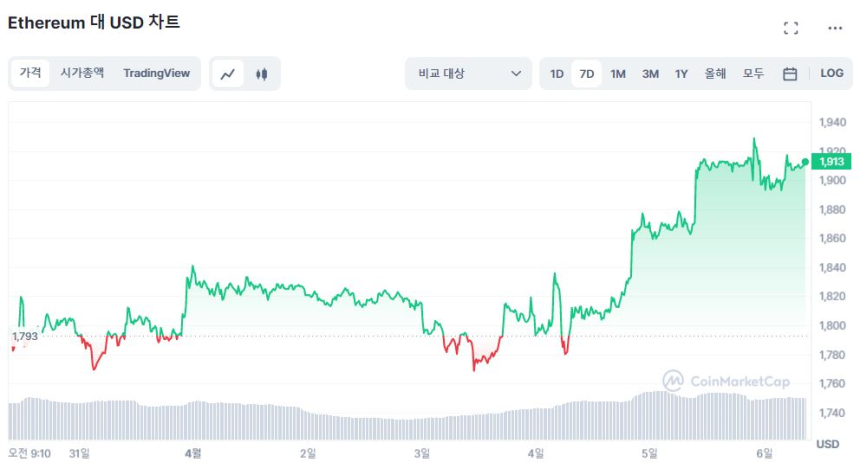  샤펠라 'D-7', 투자 시장 '상승' 베팅에 이더리움 1900 달러 돌파
