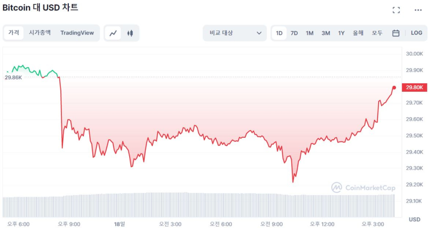  [마감 시세브리핑] 암호화폐 시장 강보합세...비트코인 2만9790 달러선