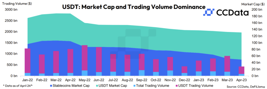  스테이블코인 시총 13개월 연속 감소세...테더 '독주'