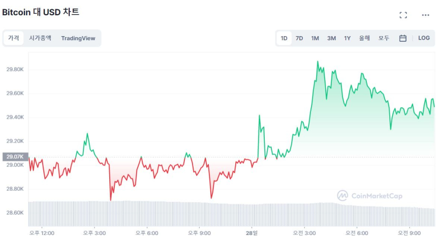  [오후 시세브리핑] 비트코인 2만9530달러...2.31% ↑