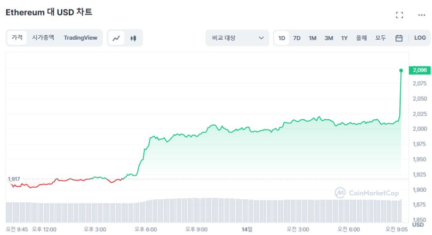  리스크 털어낸 '이더리움', 11개월 만에 2100 달러선 돌파...10% ↑