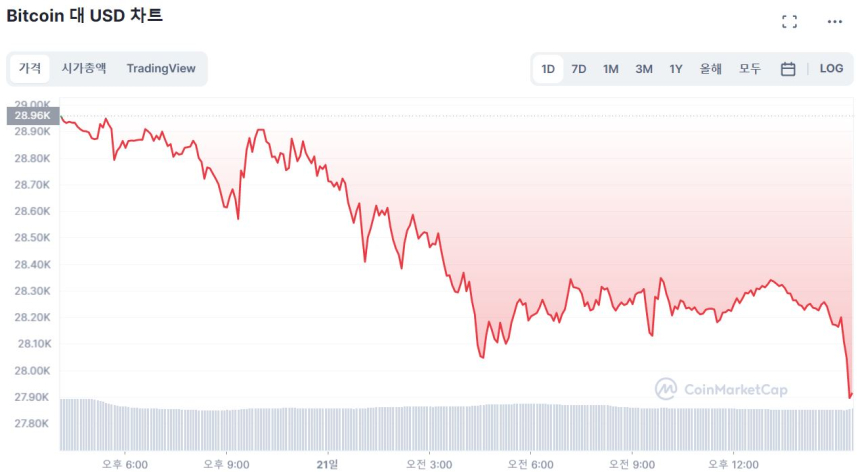  [마감 시세브리핑] 비트코인 2만7890 달러, 이더리움 1900 달러선