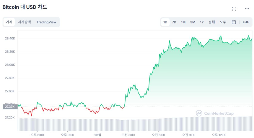  [마감 시세브리핑] 비트코인 2만8400 달러, 이더리움 1860 달러선
