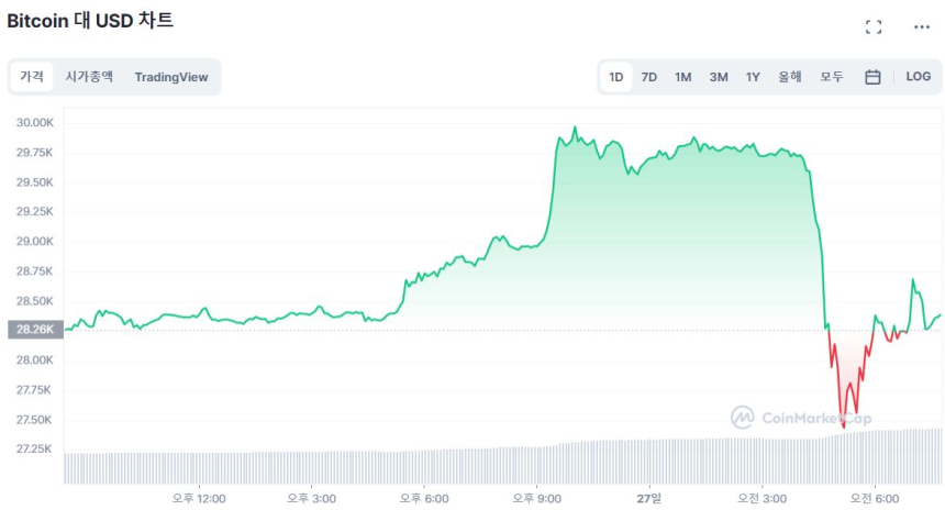  [시세브리핑] 비트코인 2만8380달러 보합