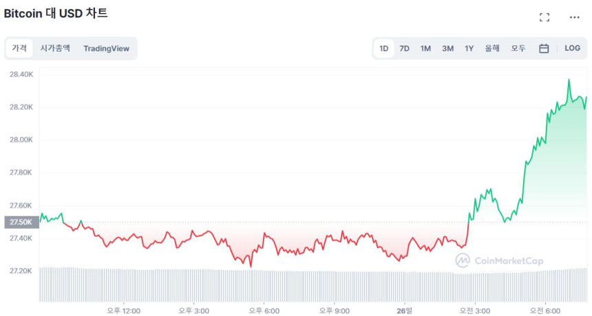  [시세브리핑] 암호화폐 시장 상승 전환...비트코인 2만8210 달러선