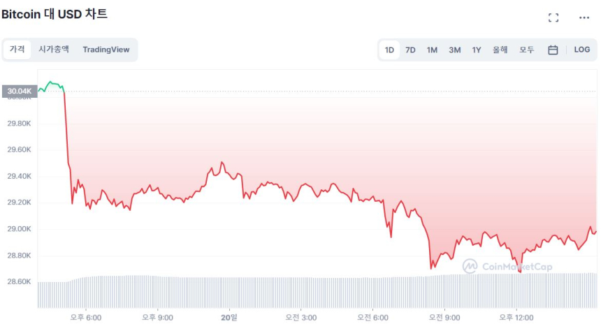  [마감 시세브리핑] 비트코인 2만8960 달러선...3.8% ↓