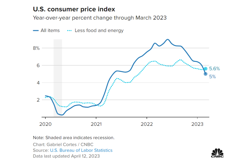  美 3월 CPI 5.0% 시장 전망치 하회...22개월 최소 상승폭
