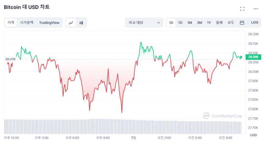  [오후 시세브리핑] 비트코인 '부동', 이더리움 1870 달러선