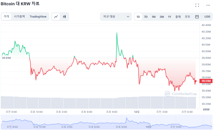  [시세브리핑] 비트코인 2만9931 달러, 이더리움 1920 달러선