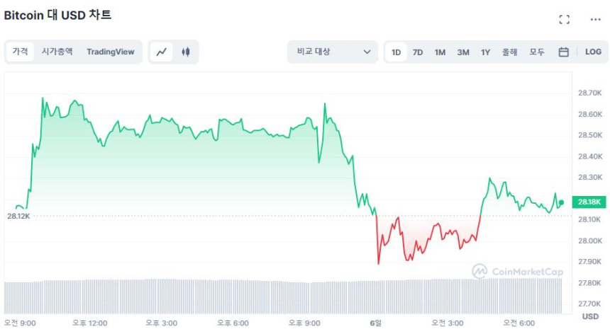  [시세브리핑] 시장 보합세...비트코인 2만8160 달러, 이더리움 1900 달러선 유지