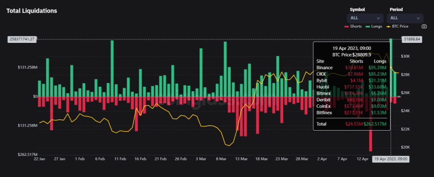  암호화폐 하락에 하루 3480억 롱 포지션 청산
