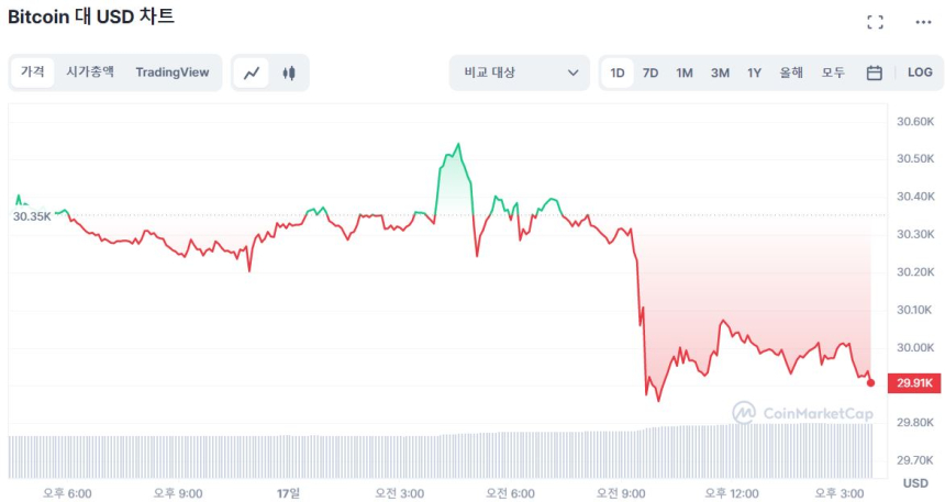  [마감 시세브리핑] 비트코인 2만9950 달러, 이더리움 2100 달러 근접