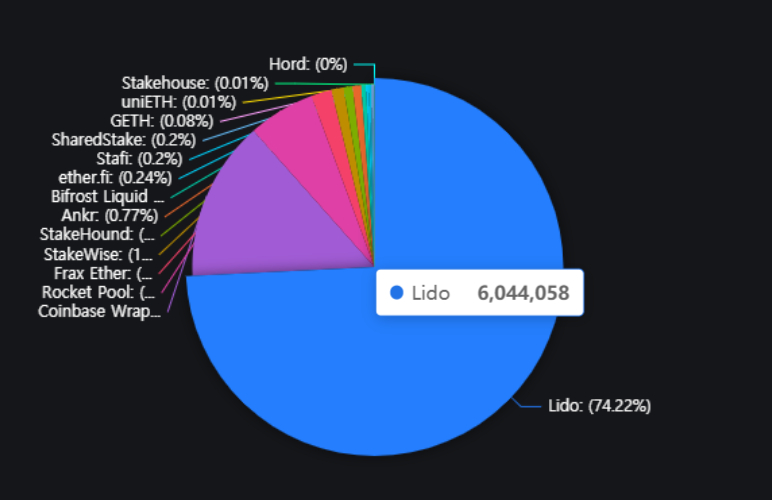  유동성 스테이킹 '리도', 예치금 120억 달러 넘었다