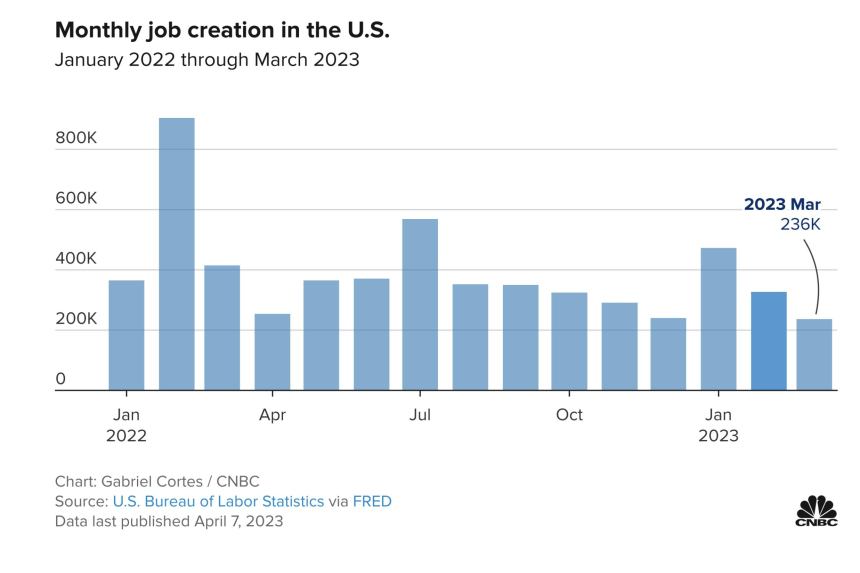 혼재된 신호 보낸 3월 노동 시장…신규 일자리 23만6000개·실업률 3.5%
