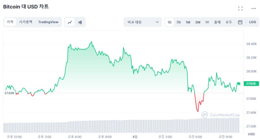  [오후 시세브리핑] 비트코인 2만7830 달러, 이더리움 1810 달러선